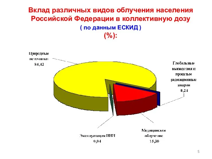 Вклад различных видов облучения населения Российской Федерации в коллективную дозу ( по данным ЕСКИД ) (%):