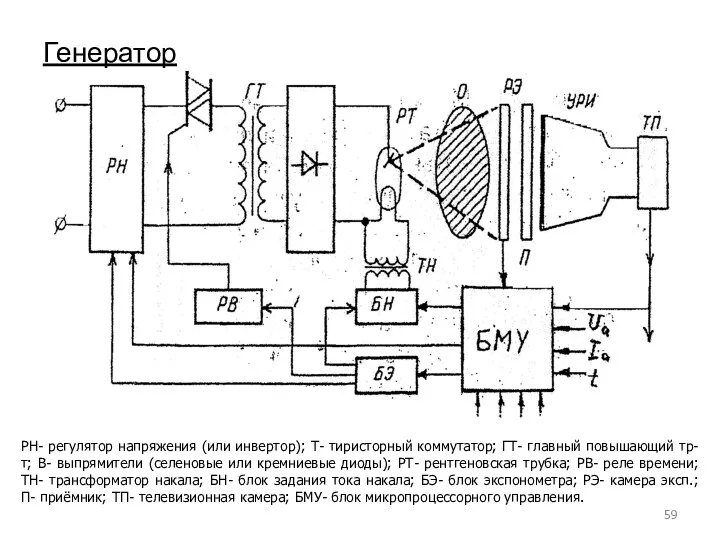 Генератор РН- регулятор напряжения (или инвертор); Т- тиристорный коммутатор; ГТ-