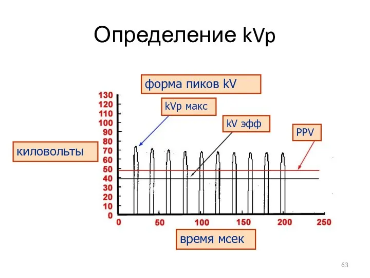 Определение kVp форма пиков kV киловольты время мсек kVp макс kV эфф PPV