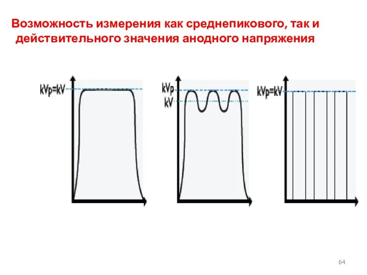 Возможность измерения как среднепикового, так и действительного значения анодного напряжения