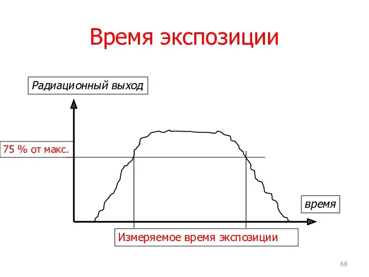 Время экспозиции Радиационный выход время 75 % от макс. Измеряемое время экспозиции