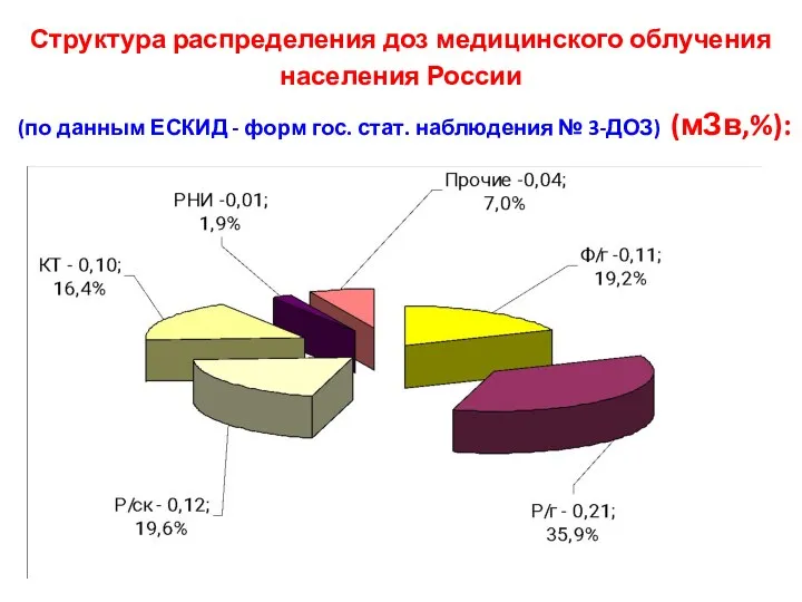 Структура распределения доз медицинского облучения населения России (по данным ЕСКИД