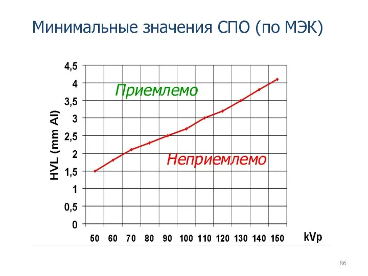 Минимальные значения СПО (по МЭК) Неприемлемо Приемлемо