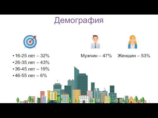 Демография 16-25 лет – 32% 26-35 лет – 43% 36-45