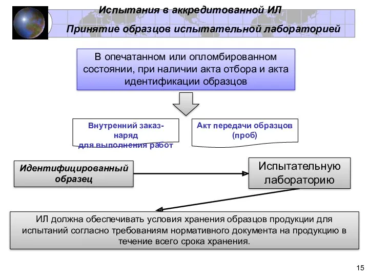 Идентифицированный образец Испытательную лабораторию В опечатанном или опломбированном состоянии, при