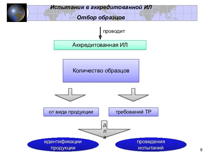 проводит Аккредитованная ИЛ Количество образцов от вида продукции требований ТР