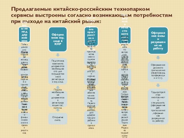 Предлагаемые китайско-российским технопарком сервисы выстроены согласно возникающим потребностям при выходе на китайский рынок: