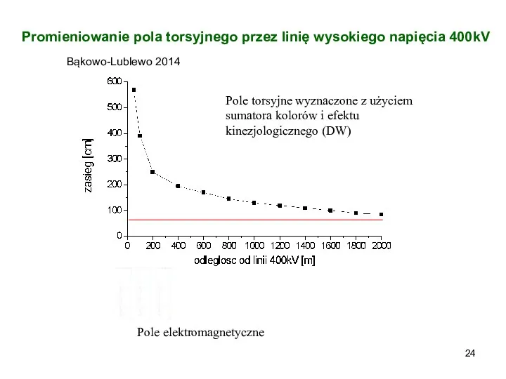 Bąkowo-Lublewo 2014 Promieniowanie pola torsyjnego przez linię wysokiego napięcia 400kV