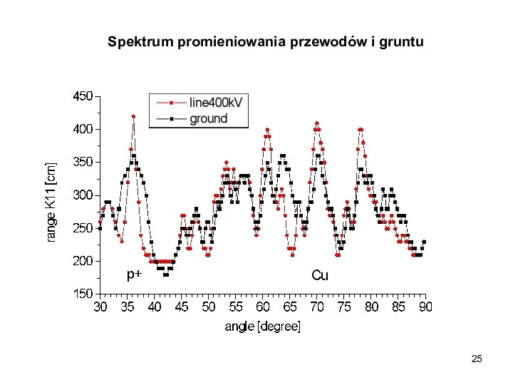 Spektrum promieniowania przewodów i gruntu