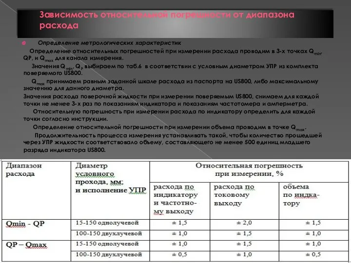 Зависимость относительной погрешности от диапазона расхода Определение метрологических характеристик Определение