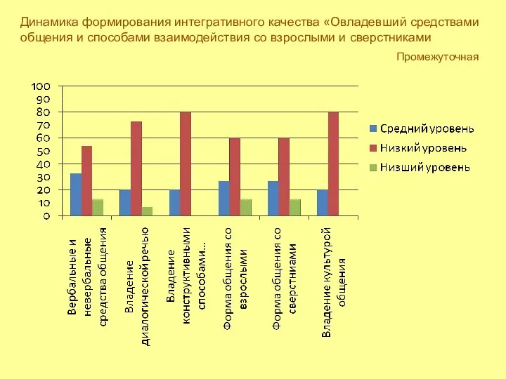 Динамика формирования интегративного качества «Овладевший средствами общения и способами взаимодействия со взрослыми и сверстниками Промежуточная