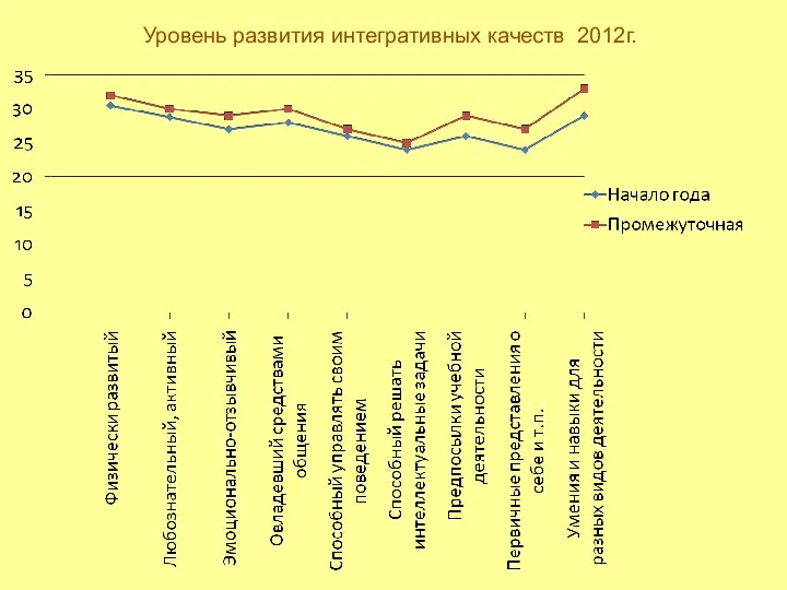 Уровень развития интегративных качеств 2012г.