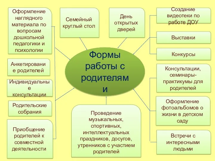 Формы работы с родителями День открытых дверей Создание видеотеки по