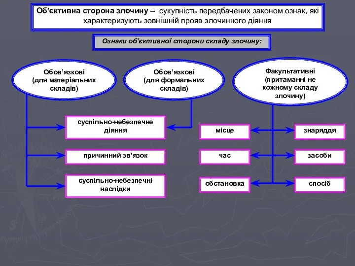 Об’єктивна сторона злочину – сукупність передбачених законом ознак, які характеризують