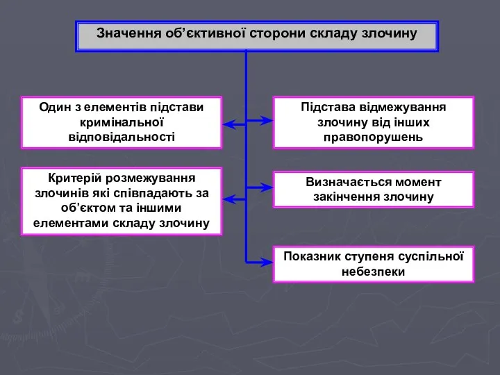 Значення об’єктивної сторони складу злочину Один з елементів підстави кримінальної