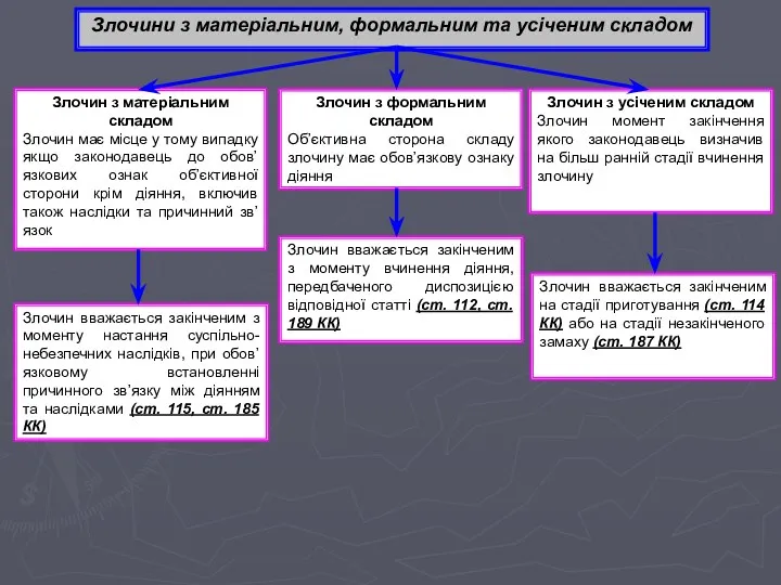 Злочини з матеріальним, формальним та усіченим складом Злочин з матеріальним