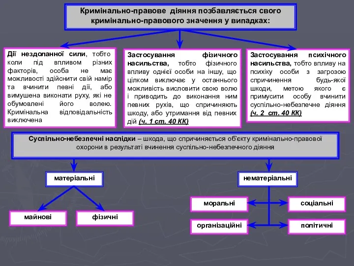 Кримінально-правове діяння позбавляється свого кримінально-правового значення у випадках: Дії нездоланної