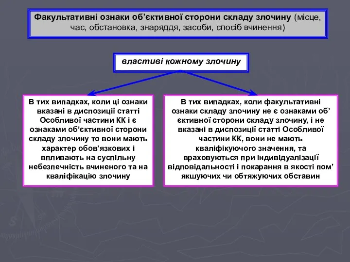 Факультативні ознаки об’єктивної сторони складу злочину (місце, час, обстановка, знаряддя,