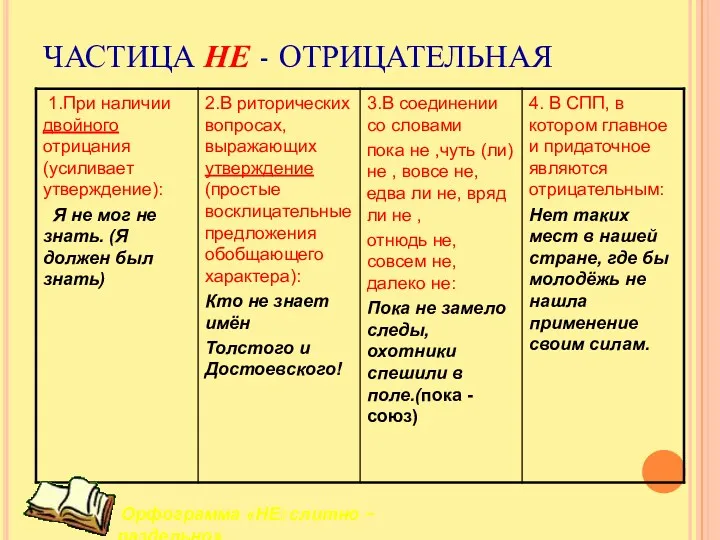 ЧАСТИЦА НЕ - ОТРИЦАТЕЛЬНАЯ Орфограмма «НЕ: слитно – раздельно»