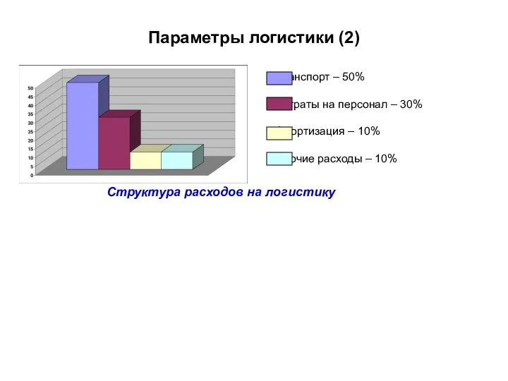 Параметры логистики (2) Структура расходов на логистику