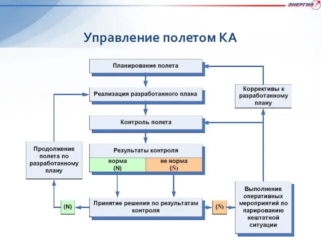 Управление полетом КА