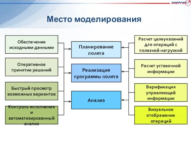 Место моделирования Обеспечение исходными данными Планирование полета Реализация программы полета