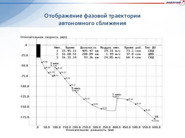 Отображение фазовой траектории автономного сближения