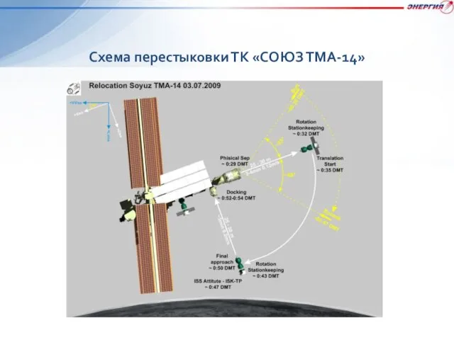 Схема перестыковки ТК «СОЮЗ ТМА-14»