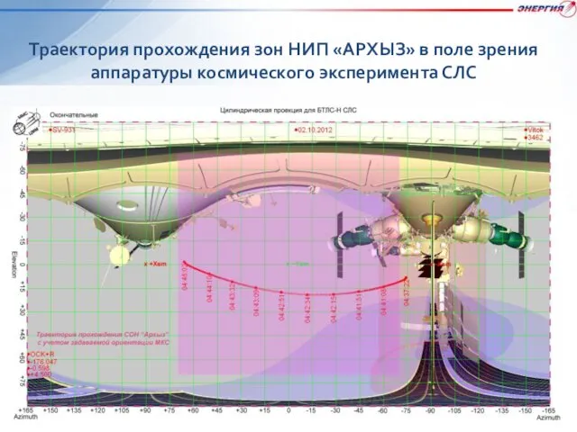 Траектория прохождения зон НИП «АРХЫЗ» в поле зрения аппаратуры космического эксперимента СЛС