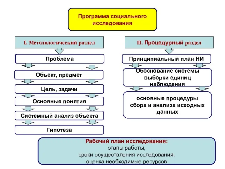 Программа социального исследования Проблема I. Методологический раздел II. Процедурный раздел