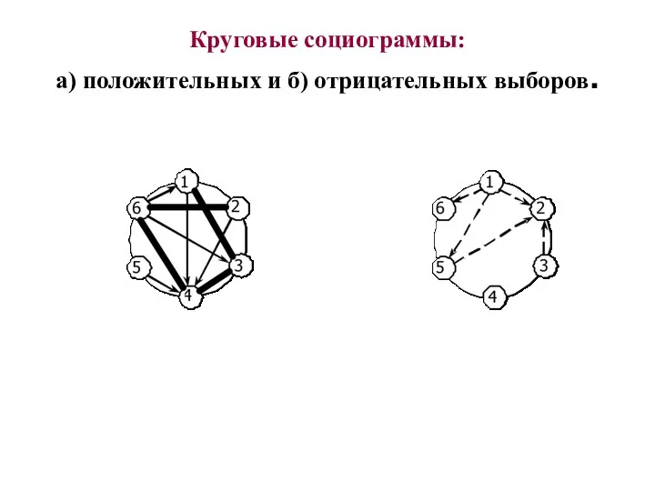 Круговые социограммы: а) положительных и б) отрицательных выборов.