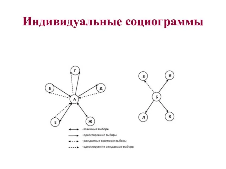 Индивидуальные социограммы