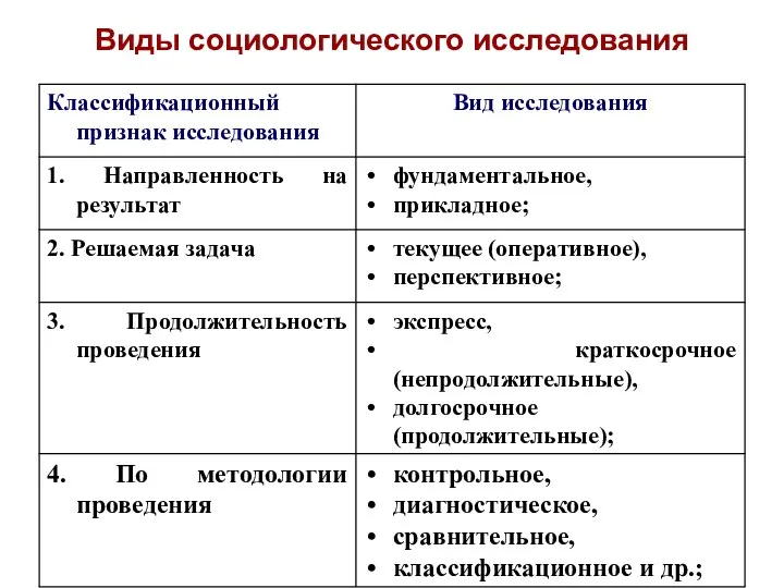 Виды социологического исследования