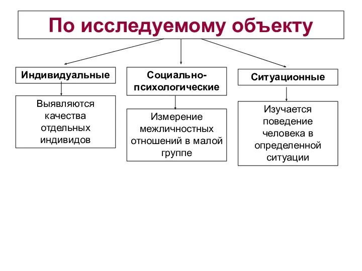 По исследуемому объекту Индивидуальные Выявляются качества отдельных индивидов Социально-психологические Измерение