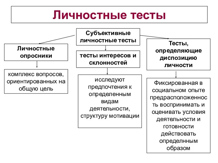 Личностные тесты Субъективные личностные тесты Личностные опросники тесты интересов и