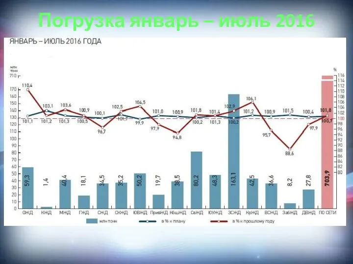 Погрузка январь – июль 2016