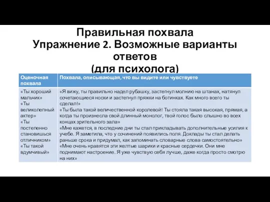 Правильная похвала Упражнение 2. Возможные варианты ответов (для психолога)