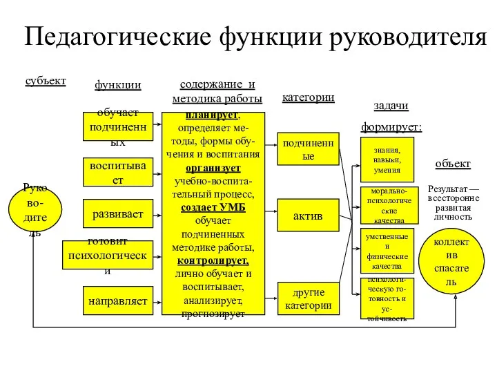 Педагогические функции руководителя