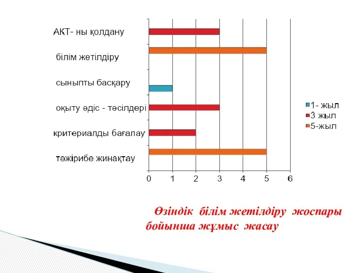 Өзіндік білім жетілдіру жоспары бойынша жұмыс жасау