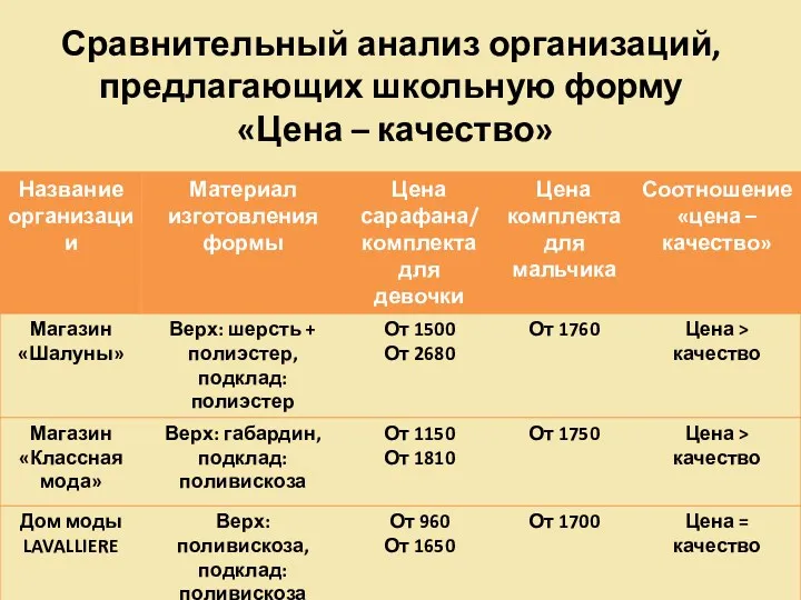 Сравнительный анализ организаций, предлагающих школьную форму «Цена – качество»