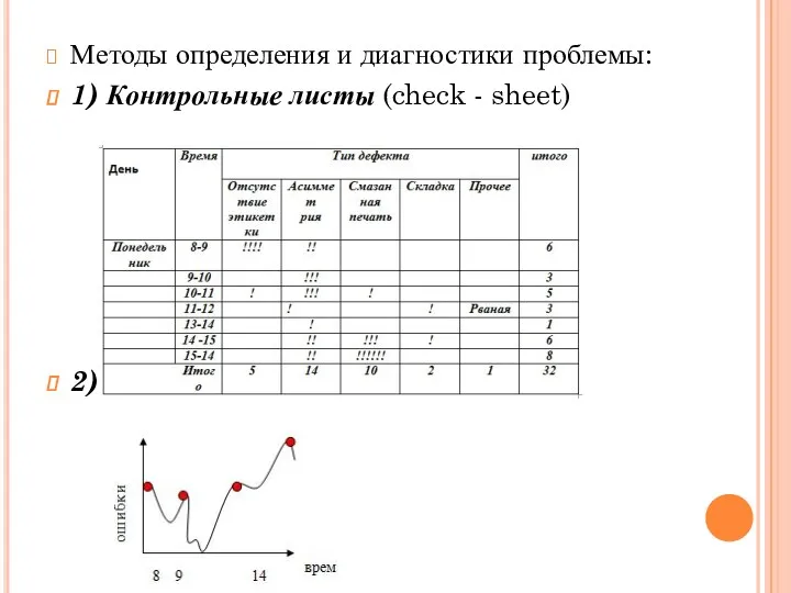 Методы определения и диагностики проблемы: 1) Контрольные листы (check - sheet) 2) Временные диаграммы( run chart)