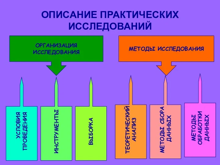 ОПИСАНИЕ ПРАКТИЧЕСКИХ ИССЛЕДОВАНИЙ ОРГАНИЗАЦИЯ ИССЛЕДОВАНИЯ МЕТОДЫ ИССЛЕДОВАНИЯ УСЛОВИЯ ПРОВЕДЕНИЯ ИНСТРУМЕНТЫ