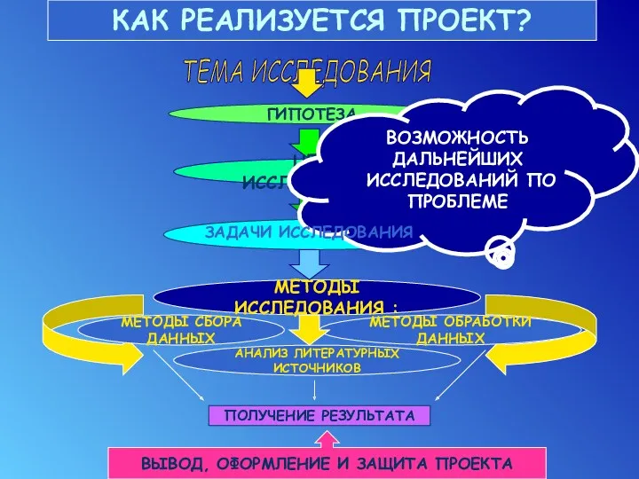 ТЕМА ИССЛЕДОВАНИЯ ГИПОТЕЗА ЦЕЛЬ ИССЛЕДОВАНИЯ МЕТОДЫ ИССЛЕДОВАНИЯ : КАК РЕАЛИЗУЕТСЯ