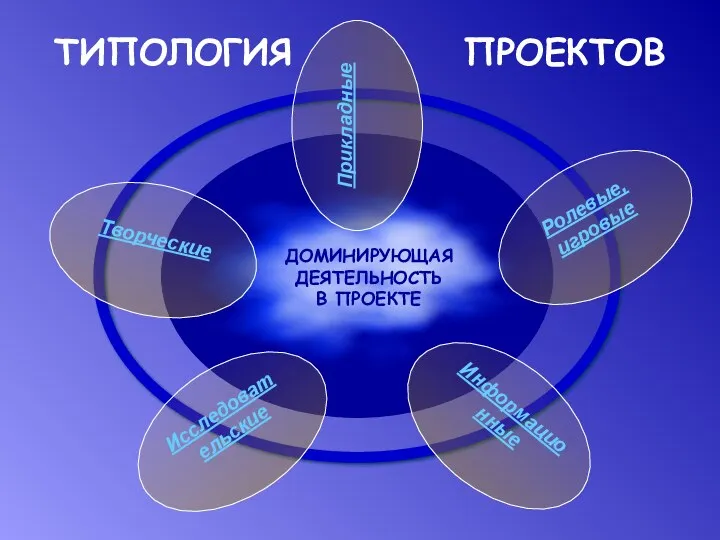 ТИПОЛОГИЯ ПРОЕКТОВ Прикладные Ролевые, игровые Творческие Исследовательские Информационные ДОМИНИРУЮЩАЯ ДЕЯТЕЛЬНОСТЬ В ПРОЕКТЕ