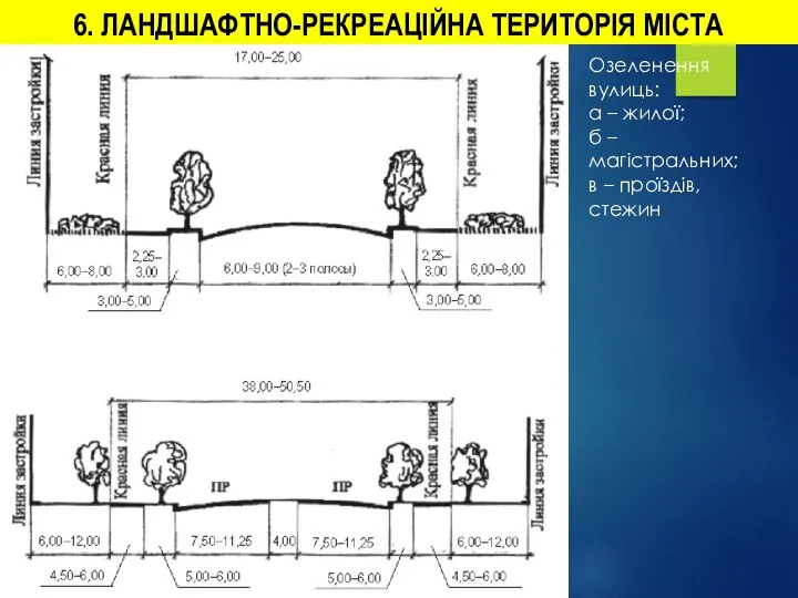 6. ЛАНДШАФТНО-РЕКРЕАЦІЙНА ТЕРИТОРІЯ МІСТА Озеленення вулиць: а – жилої; б – магістральних; в – проїздів, стежин