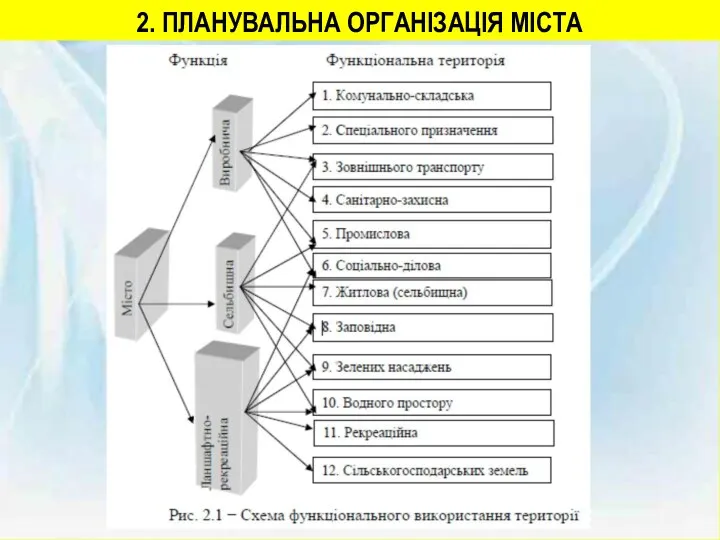 2. ПЛАНУВАЛЬНА ОРГАНІЗАЦІЯ МІСТА