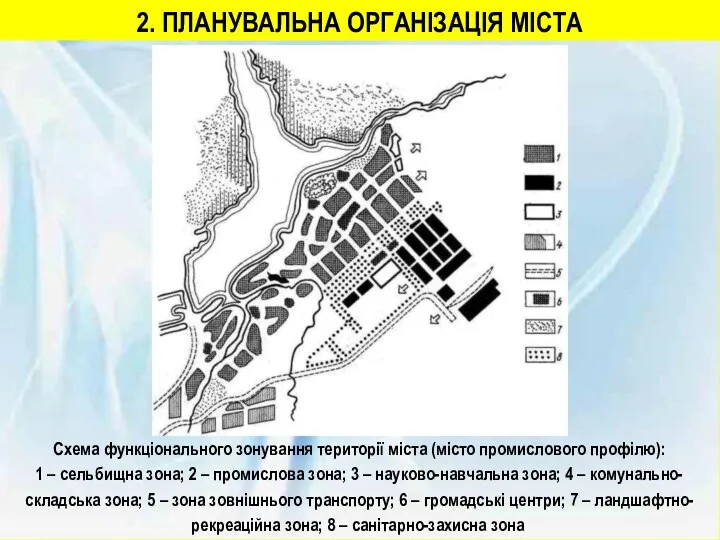 2. ПЛАНУВАЛЬНА ОРГАНІЗАЦІЯ МІСТА Схема функціонального зонування території міста (місто промислового профілю): 1