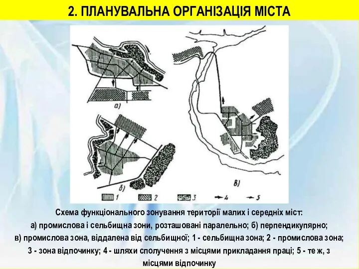 2. ПЛАНУВАЛЬНА ОРГАНІЗАЦІЯ МІСТА Схема функціонального зонування території малих і середніх міст: а)