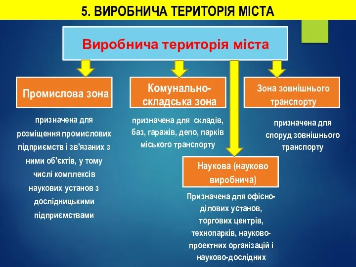 5. ВИРОБНИЧА ТЕРИТОРІЯ МІСТА Виробнича територія міста Промислова зона призначена