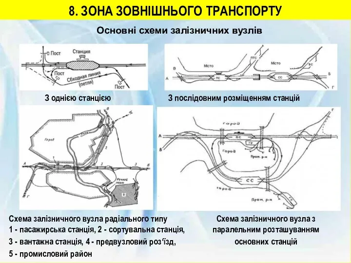 8. ЗОНА ЗОВНІШНЬОГО ТРАНСПОРТУ Основні схеми залізничних вузлів З однією